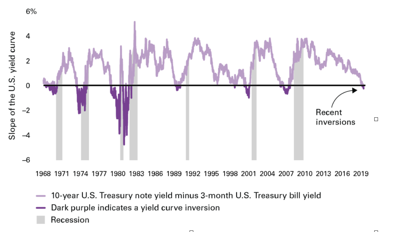 La Curva Obbligazionaria Usa Si Invertita Recessione In Arrivo Wsi