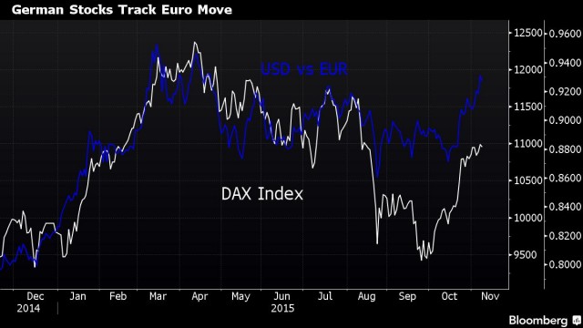 Il trend dell'indice Dax paragonato a quello dell'euro