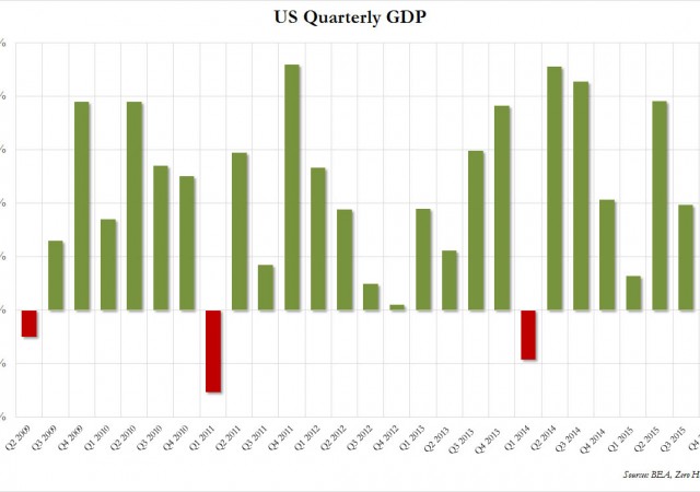 Pil Usa rallenta il passo nel quarto trimestre