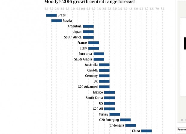 Previsioni di Moody's per il Pil del G20 nel 2016