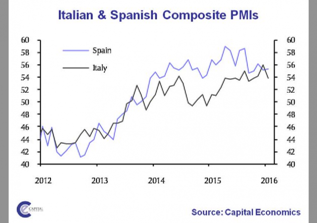 Indici PMI terziario in Italia e Spagna messi a confronto