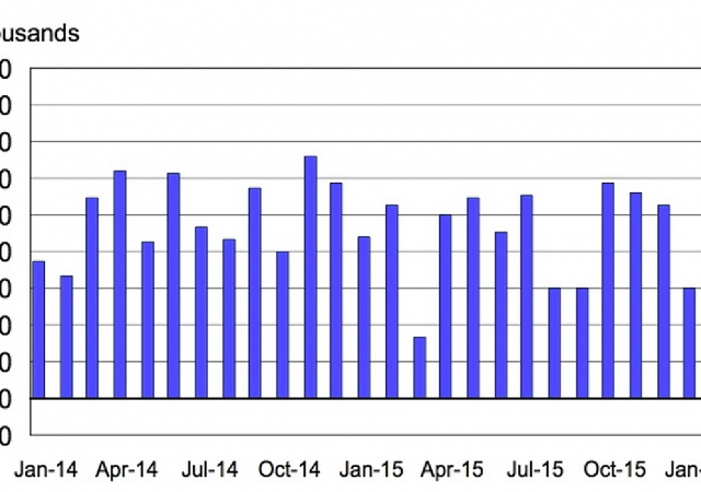L'andamento mese su mese del rapporto sul lavoro Usa