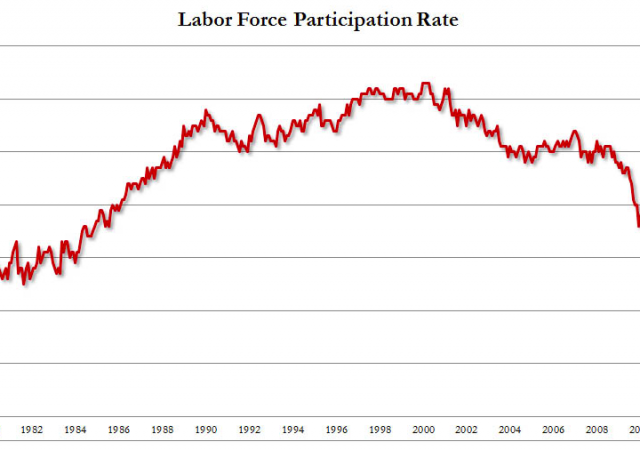 Lavoro: tasso partecipazione poco sopra i minimi di 30 anni