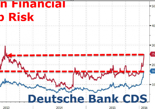 Il rischio dei titoli bancari europeo misurato in Cds. 