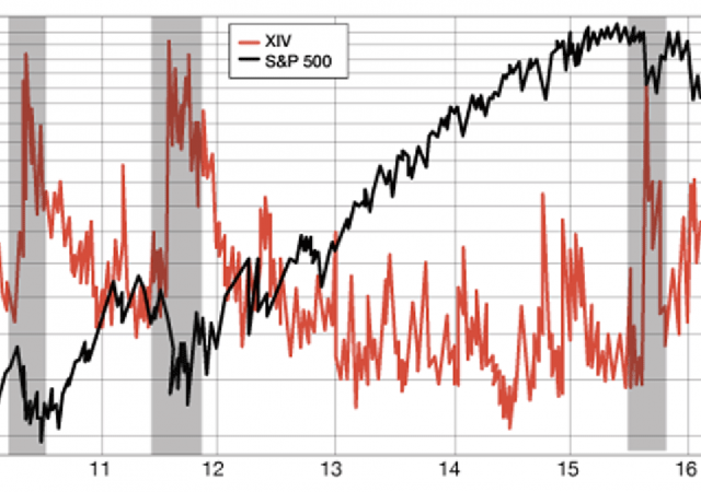 Il rapporto tra S&P 500 e indice della volatilità