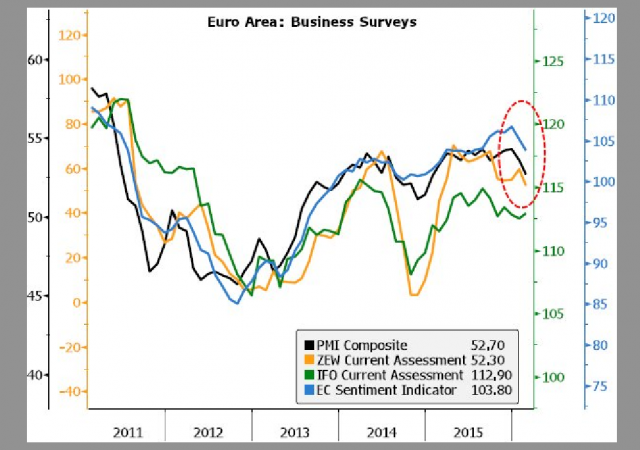 Eurozona, sondaggio aziendale