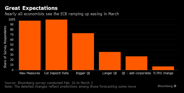 Grandi aspettative sulla imminente riunione della Bce