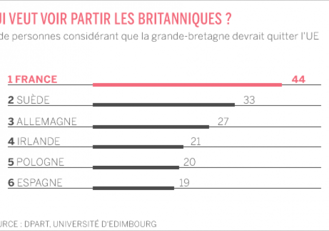 53% francesi vuole votare su uscita Ue