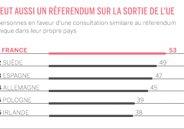 Frexit: 53% vuole un referendum per chiedere uscita Ue