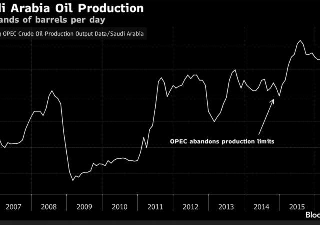 Petrolio colpito da dichiarazioni principe saudita su congelamento della produzione