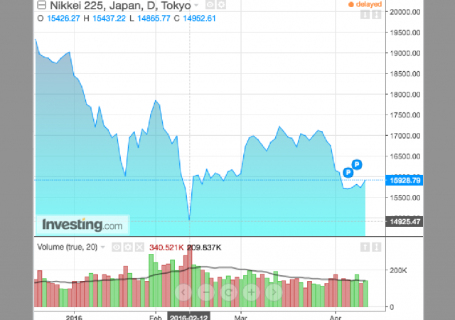 Nikkei 225, l'andamento dell'indice della Borsa del Giappone