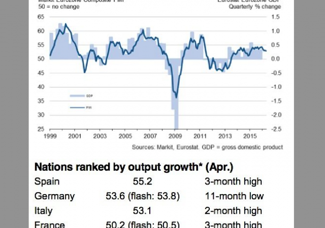 Pmi servizi e Pil in Eurozona