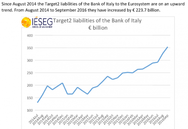 Esaminando Target2 emerge fuga capitali dalle banche italiane