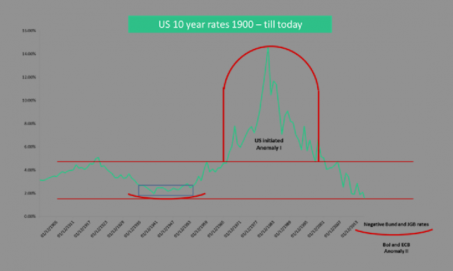 L'andamento dei tassi sui Treasuries Usa decennali dal 1900 a oggi