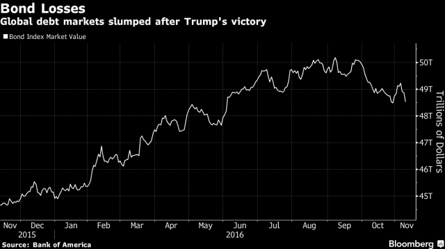 L'elezioni di Trump ha portato a un improvviso rialzo dei tassi dei Bond Usa