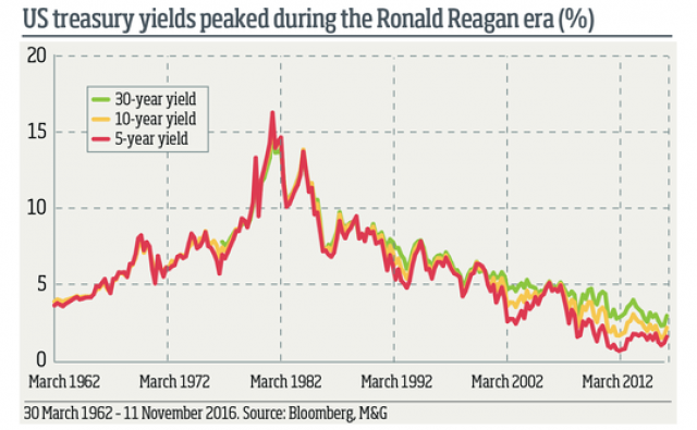 Treasuries Usa: il balzo dei tassi sotto Reagan