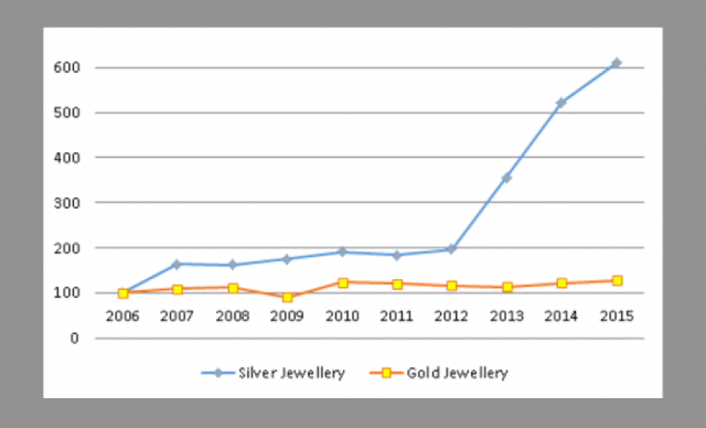 India, il boom della domanda di argento rispetto all'oro dal 2012 al 2015