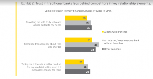 Banche tradizionali perdono credibilità e fiducia clientela