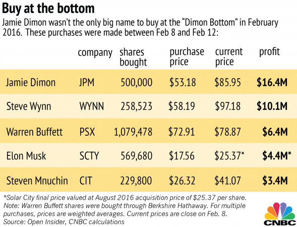 Chi ha comprato quando la Borsa ha toccato il "Dimon Bottom" nel 2011