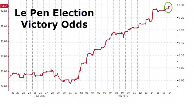 Elezioni France, crescono chance di vittoria di Le Pen e anche i tassi sui Bond