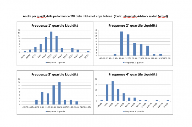 Analisi per quartili delle performance YTD delle mid-small caps italiane (fonte: Intermonte Advisory su dati Factset)