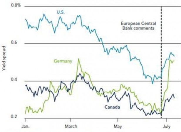 L'impennata dei rendimenti dopo i commenti della Bce (Fonte: BlackRock)