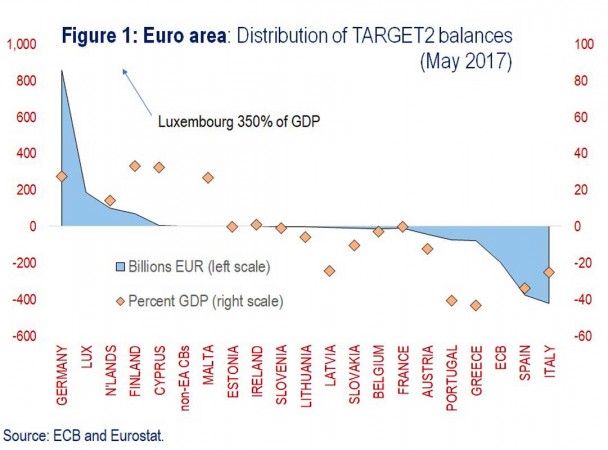 Gli squilibri del sistema dei pagamenti Target 2 tra banche centrali in Eurozona
