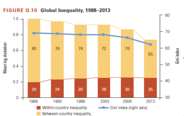 Disuguaglianza di reddito nel mondo, dati Banca Mondiale