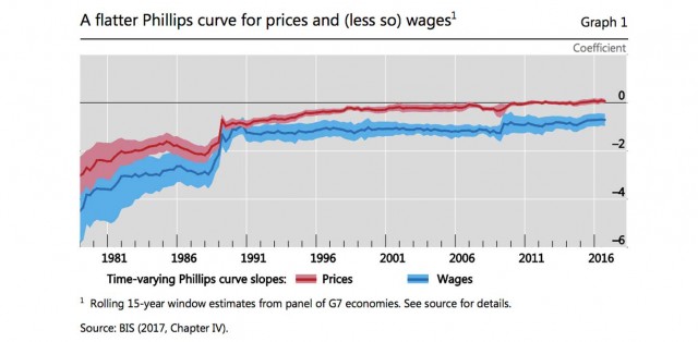Curva di Phillips più piatta per inflazione e salari