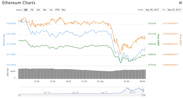 L'andamento negativo giornaliero dei prezzi dell'Ethereum, la seconda criptovaluta più popolare dopo il Bitcoin