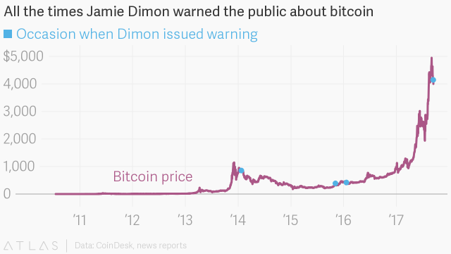 Cosa capita ai prezzi del Bitcoin quando Dimon parla male della criptovaluta