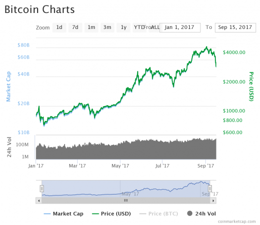 Bitcoin: l'andamento dei prezzi da inizio anno