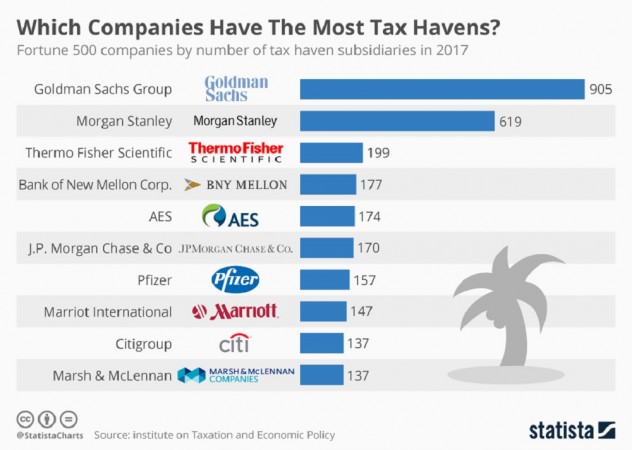 chartoftheday_11604_which_companies_have_the_most_tax_havens_n