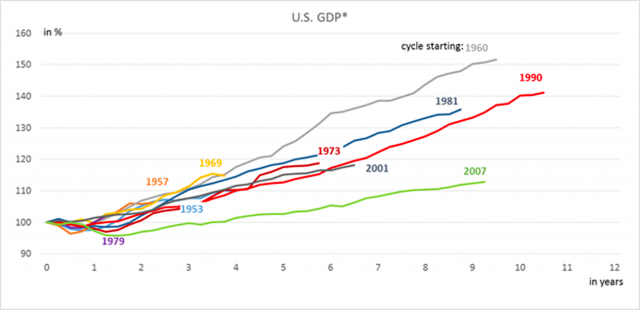 Il Pil Usa e il dollaro, grafico aggiornato al 5 ottobre (fonte: Bloomberg Finance L.P., Deutsche Asset Management Investment GmbH)