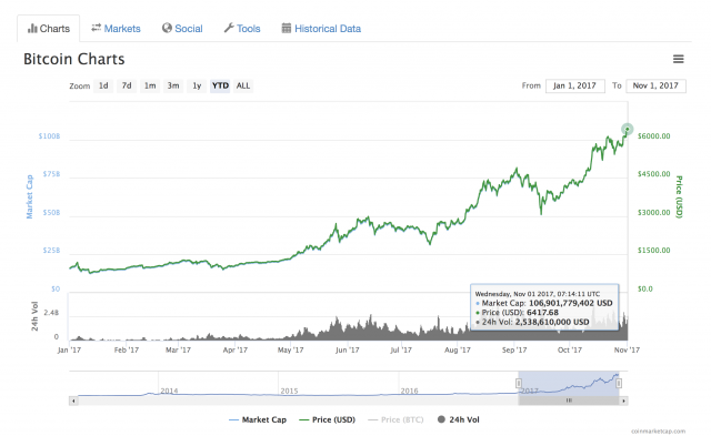 Prezzi Bitcoin balzati a un nuovo record