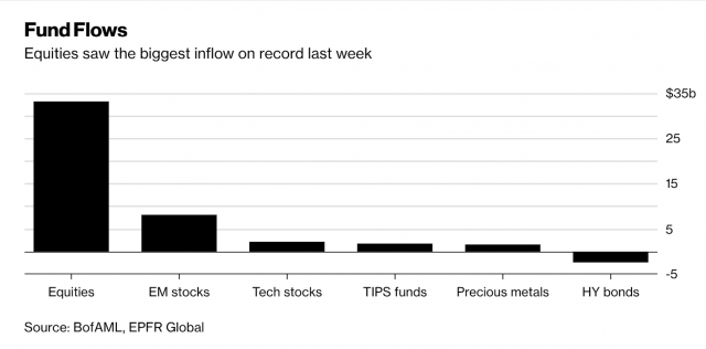 I fondi tech, dei mercati emergenti e TIPS hanno attirato una domanda record l'ultima settimana: un ripiegamento tattico dell'S&P 500 è probabile nel primo trimestre, secondo Bank of America