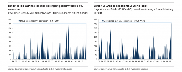 S&P 500 e MSCI: il periodo più lungo senza una correzione del 5%
