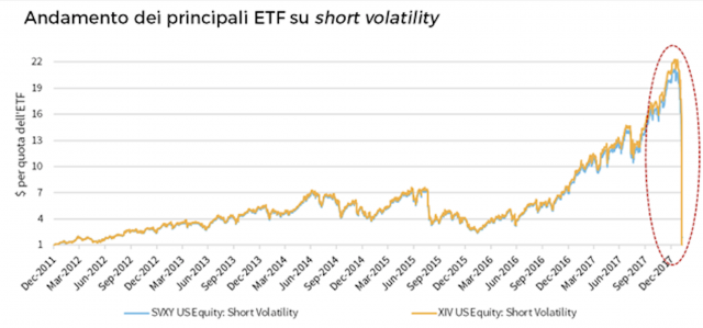  Volatilità: al 31 gennaio 2018 gli ETF short VIX gestivano 4 miliardi di dollari.