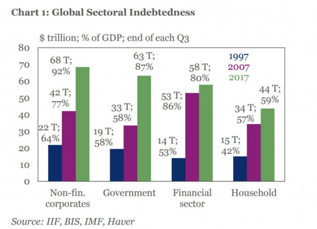Il valore del debito globale è alle stelle e continua a gonfiarsi