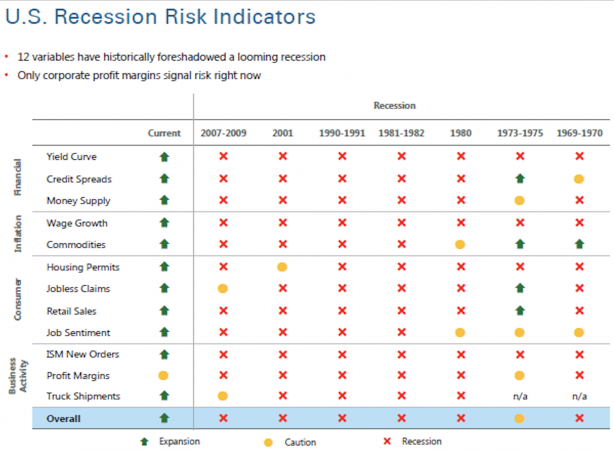 Recessione, indicatori di rischio