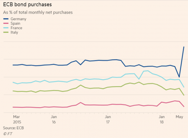Sugli acquisti di Bond da parte della Bce, oltre all'incremento di Bund è interessante notare come anche esposizione a Oat e Bonos sia stata ridotta