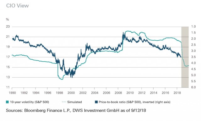 Chart DWS sulla volatilità