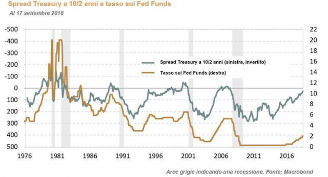 Curva dei rendimenti dei Treasuries Usa
