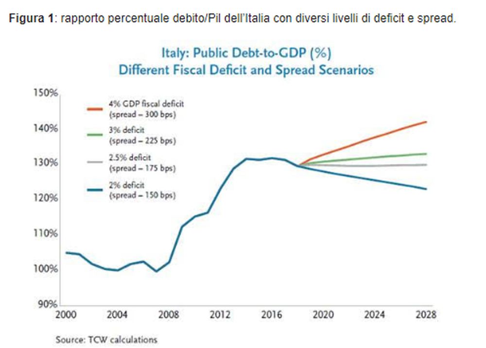 L'andamento del rapporto debito/Pil in diversi scenari di spread e deficit