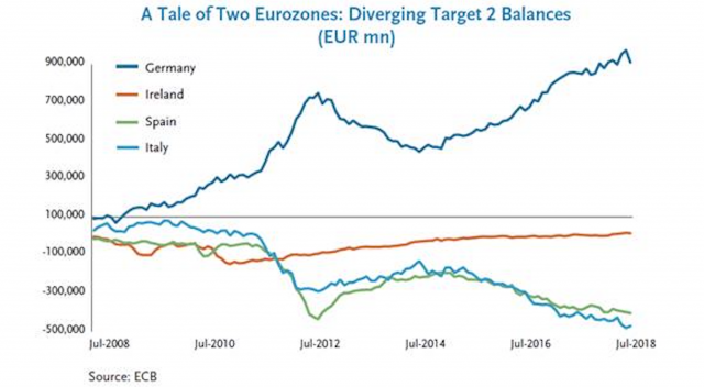 I saldi del Target 2 sono aumentati a seguito della crisi del debito sovrano europeo del 2011: è chiara la divergenza fra i paesi dell'area euro