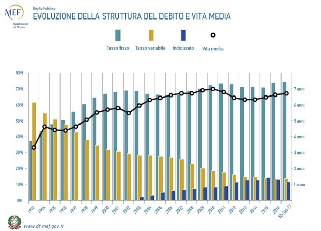 La striscia nera andrebbe alzata, per aiutare l'Italia, con più emissioni di Btp a tasso fisso, a pagare interessi meno elevati 
