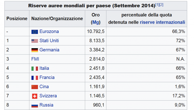 L'Italia è il quarto paese al mondo per ammontare di riserve auree