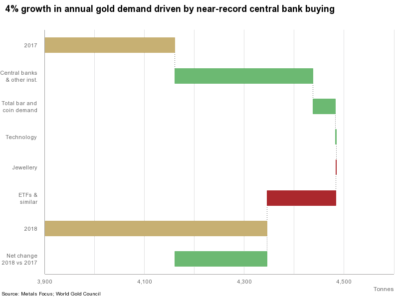 Oro sempre più richiesto, specie dalle banche centrali. Fonte: Metals Focus, World Gold Council