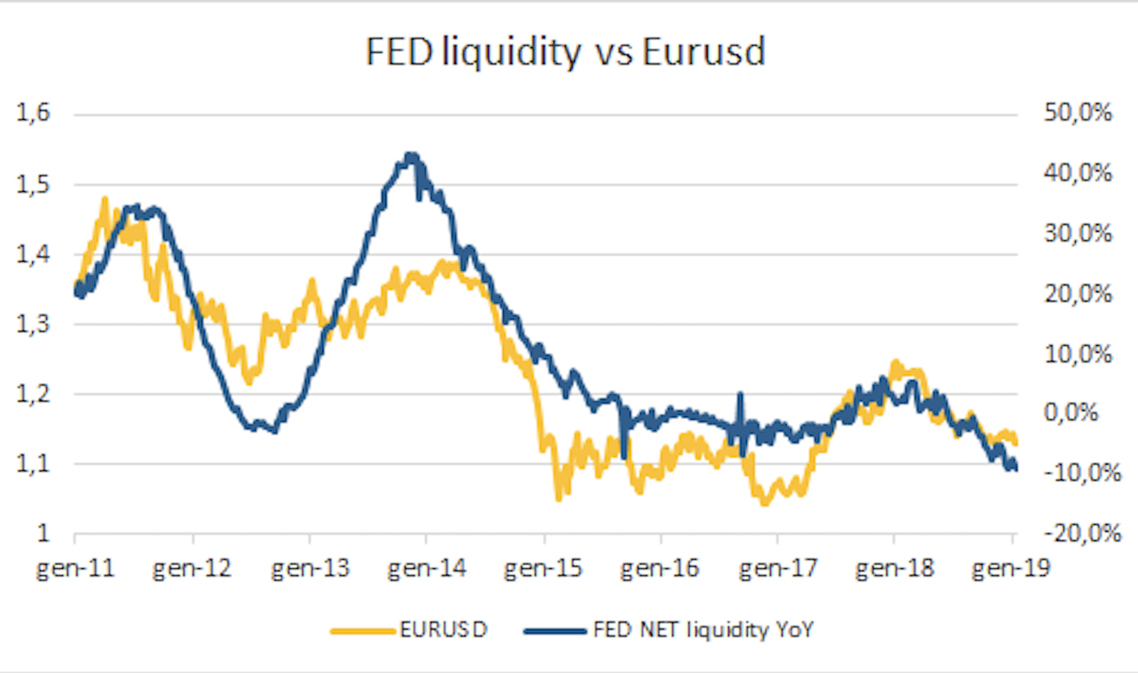 Il rapporto tra il cambio euro dollaro e la liquidità della Federal Reserve