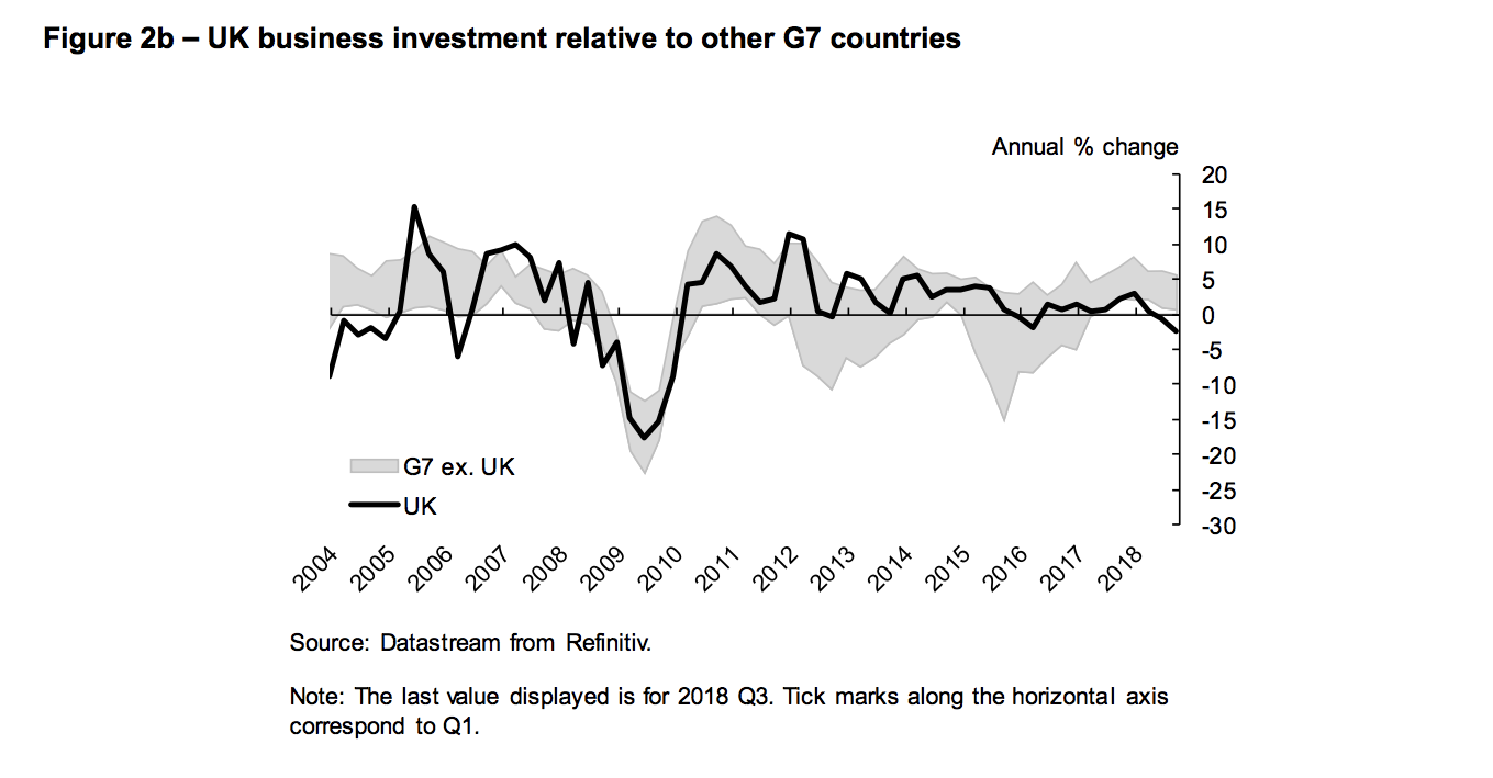 Investimenti UK vs G7 
